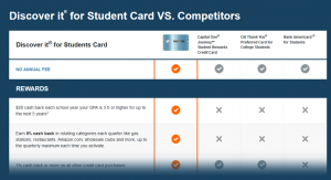 アメリカDISCOVER社の学生カード比較